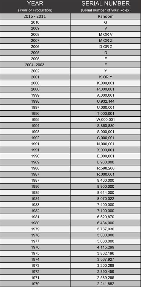 rolex year by serial number|rolex serial number lookup chart.